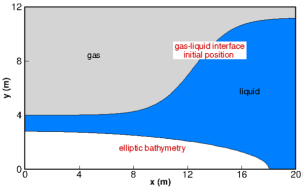 Figure 1: wave domain [Etienne et. al. (2018)] 