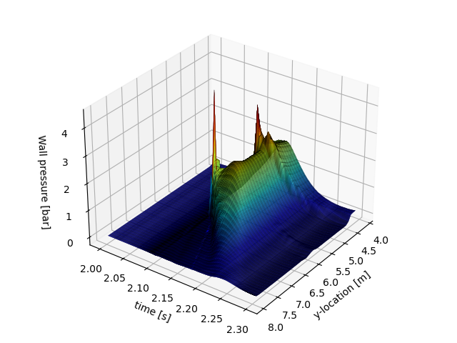 Figure 2: Pressure distribution on the wall as generated with Simcenter STAR CCM+ 2020.1