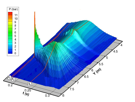 Figure 3: Pressure distribution on the wall [Guilcher et. al (2018)]