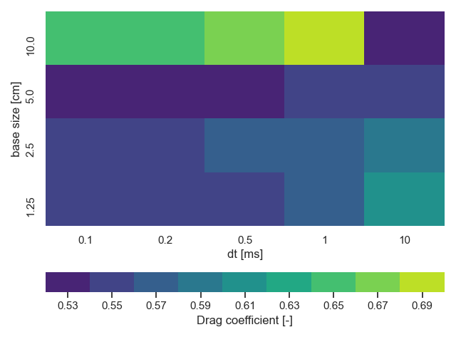 figure 3: mesh and time refinement study