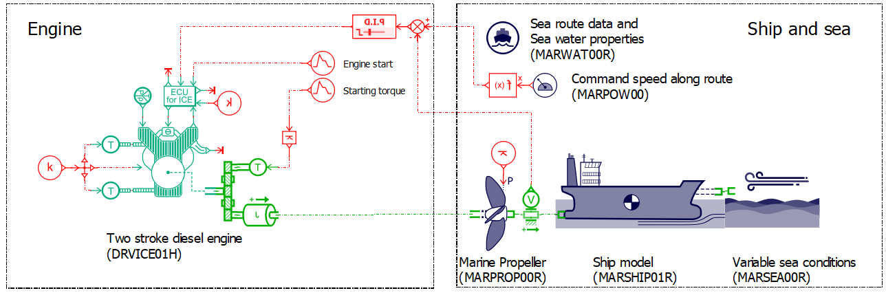 Simcenter Amesim simulation model. The engine model and control on the left, the propeller, ship, and sea conditions on the right.