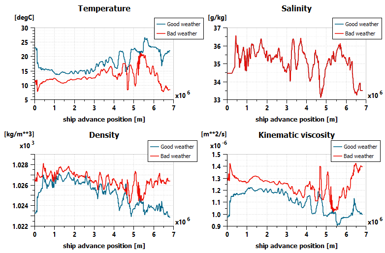 Basic seawater properties for good and bad weather conditions