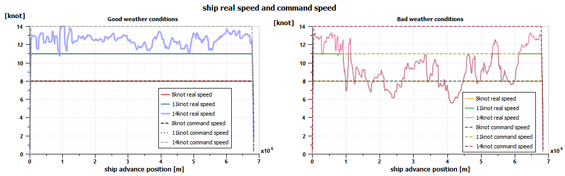 Commanded speed profiles and real ship speeds