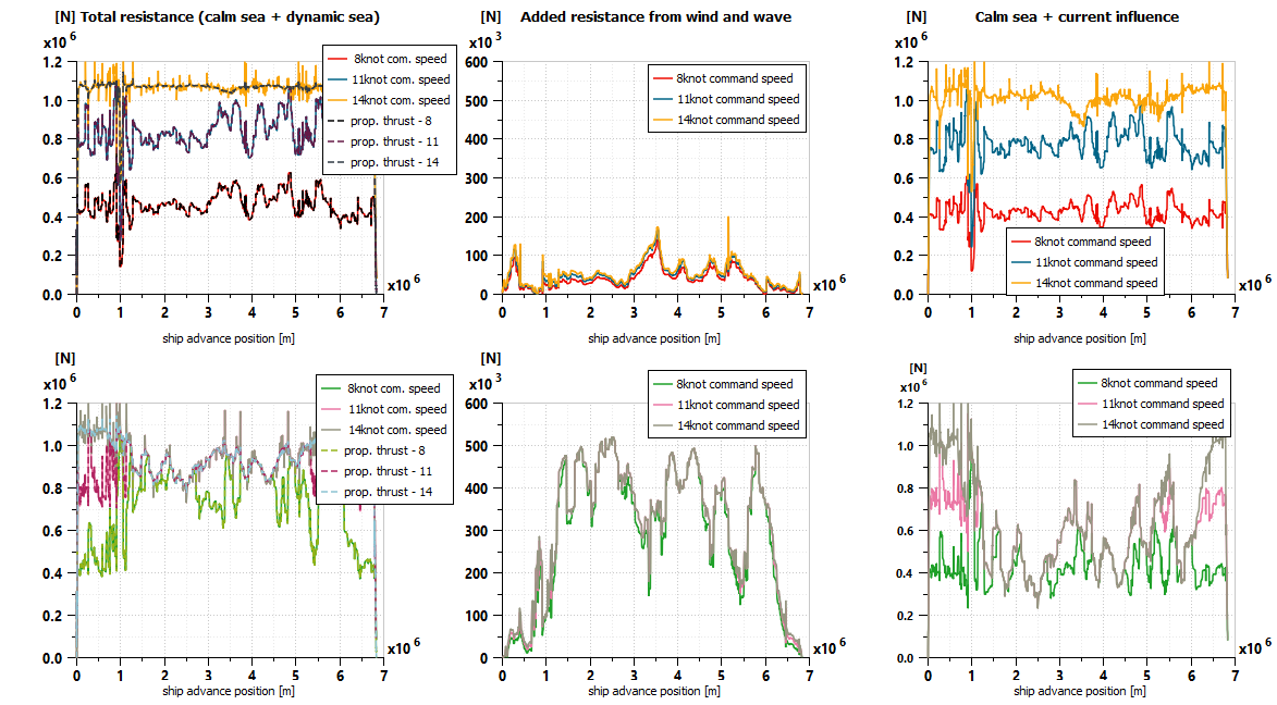 Sea resistances of different sources for good (top row) and bad weather conditions