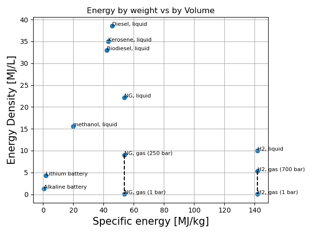Simcenter Amesim Energy by weight versus by volume