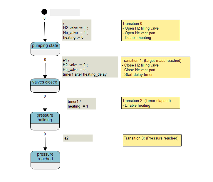 Simple state chart