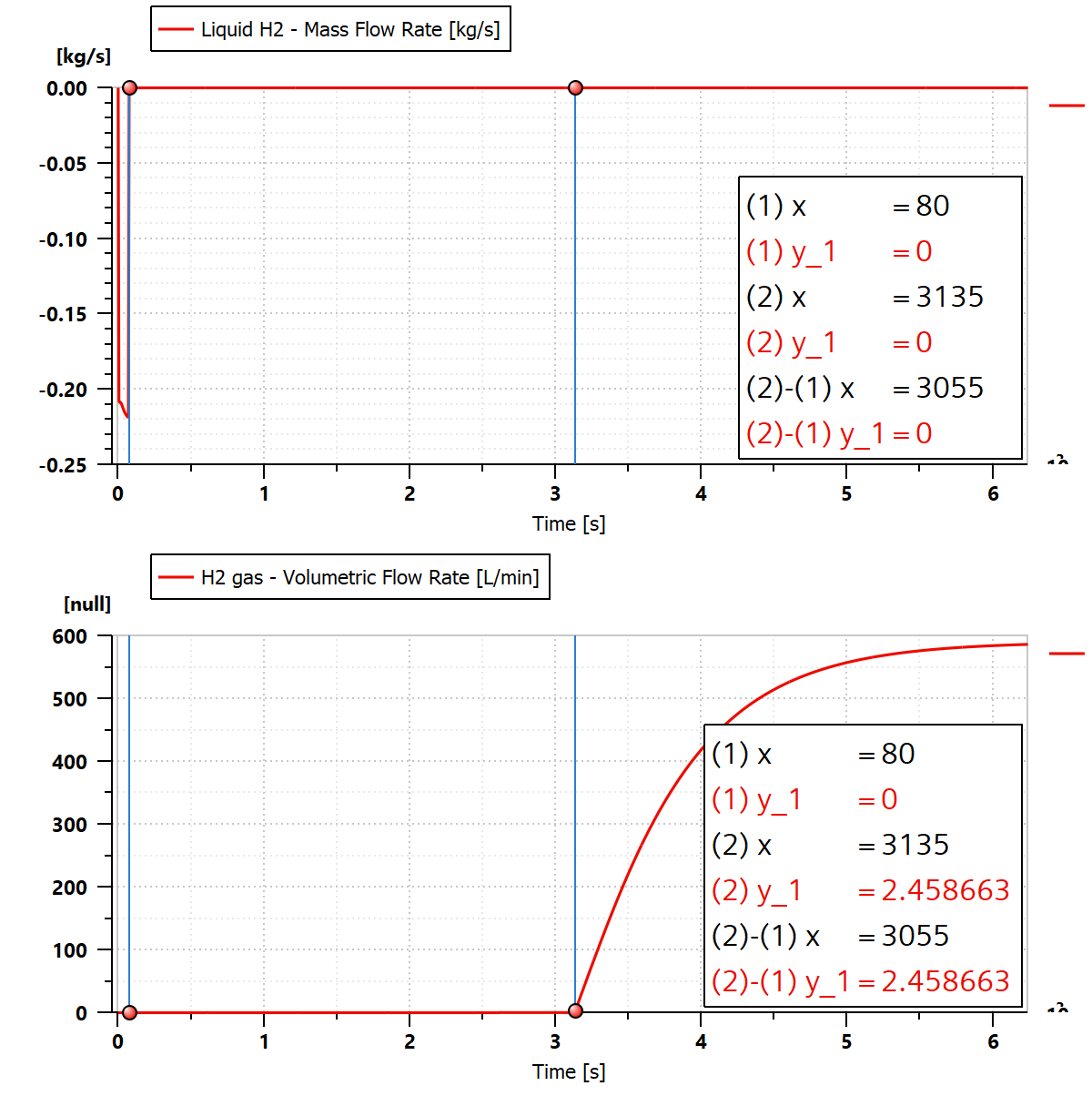 Liquid hydrogen mass flow rate/hydrogen gas volumetric flow rate vs time