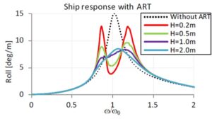 Result of the anti-roll tank response at different wave heights